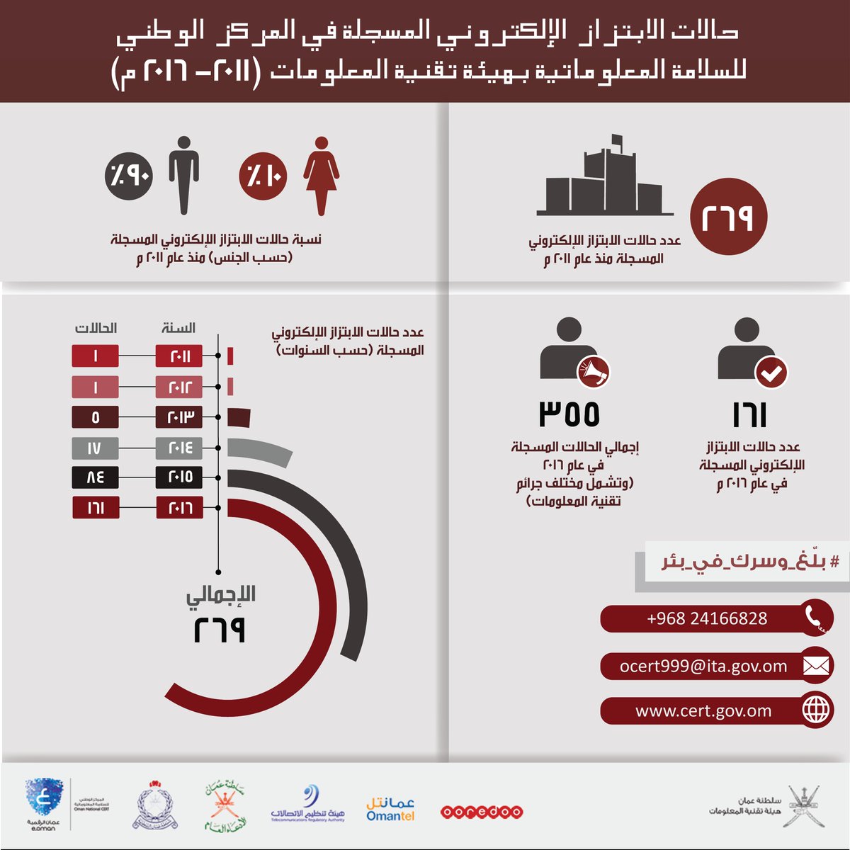 Cyber Blackmail Infographic - Oman (Arabic)