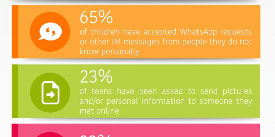 Do Teens Know How to Stay Safe From Strangers Online? (Infographic)